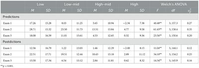 Unskilled and unaware? Differences in metacognitive awareness between high and low-ability students in STEM